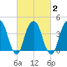Harlem tide chart for Tuesday, March 2, 2021
