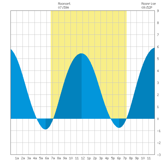 Harlem tide chart for Tuesday, March 30, 2021