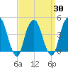 Harlem tide chart for Tuesday, March 30, 2021