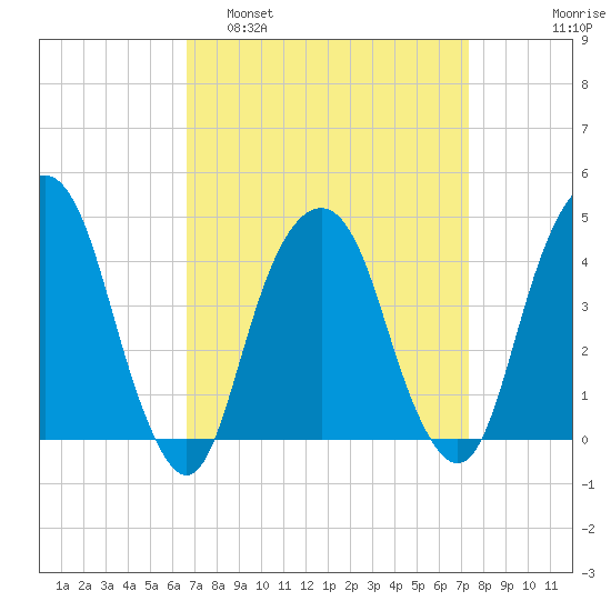 Harlem tide chart for Wednesday, March 31, 2021