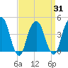Harlem tide chart for Wednesday, March 31, 2021