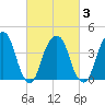 Harlem tide chart for Wednesday, March 3, 2021