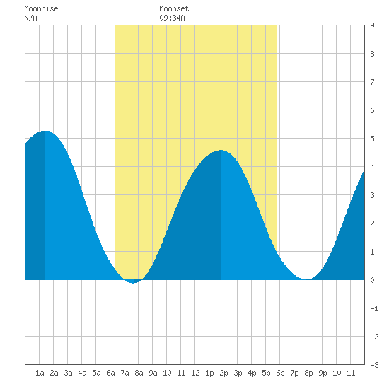 Harlem tide chart for Thursday, March 4, 2021