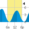 Harlem tide chart for Thursday, March 4, 2021