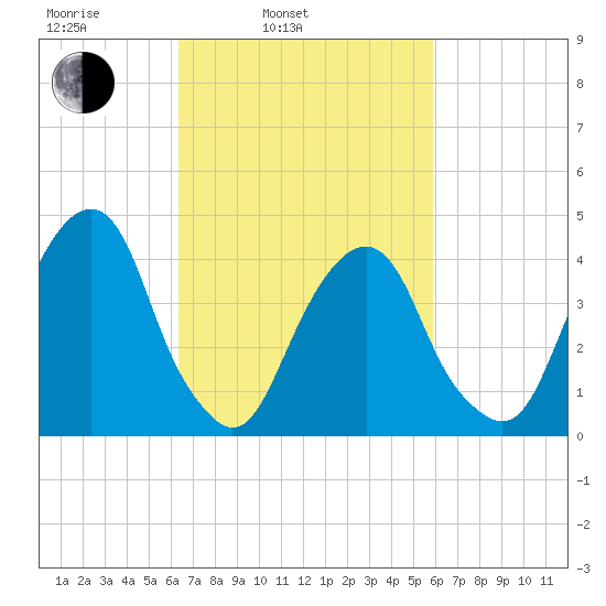 Harlem tide chart for Friday, March 5, 2021