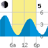 Harlem tide chart for Friday, March 5, 2021