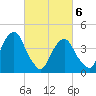 Harlem tide chart for Saturday, March 6, 2021