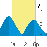 Harlem tide chart for Sunday, March 7, 2021
