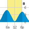 Harlem tide chart for Monday, March 8, 2021