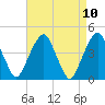 Harlem tide chart for Saturday, April 10, 2021