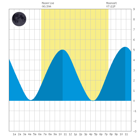 Harlem tide chart for Sunday, April 11, 2021