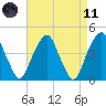 Harlem tide chart for Sunday, April 11, 2021
