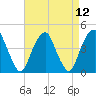 Harlem tide chart for Monday, April 12, 2021