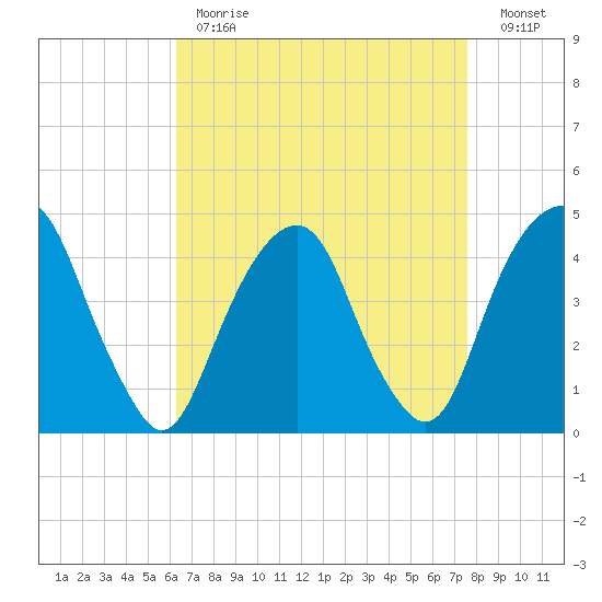 Harlem tide chart for Tuesday, April 13, 2021