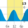 Harlem tide chart for Tuesday, April 13, 2021