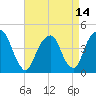 Harlem tide chart for Wednesday, April 14, 2021