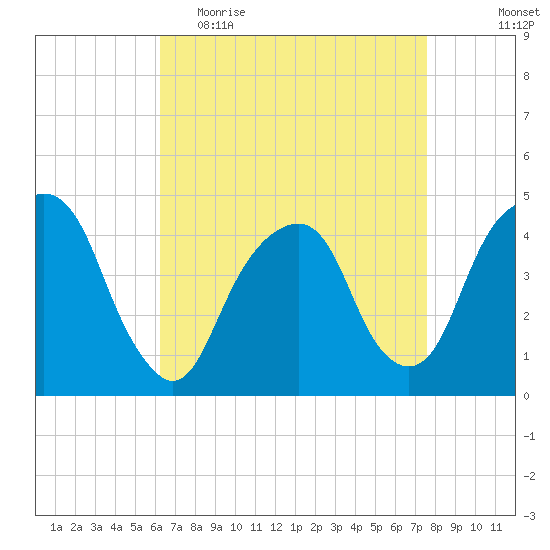 Harlem tide chart for Thursday, April 15, 2021