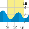 Harlem tide chart for Sunday, April 18, 2021