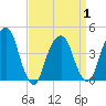 Harlem tide chart for Thursday, April 1, 2021