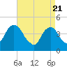 Harlem tide chart for Wednesday, April 21, 2021
