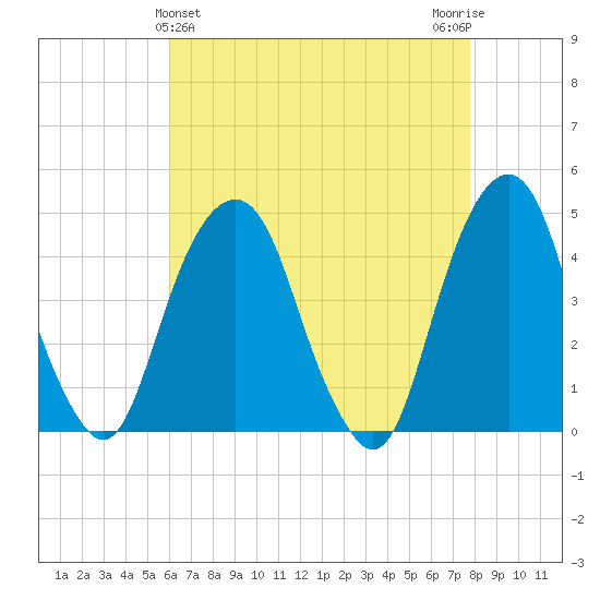 Harlem tide chart for Sunday, April 25, 2021