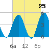 Harlem tide chart for Sunday, April 25, 2021