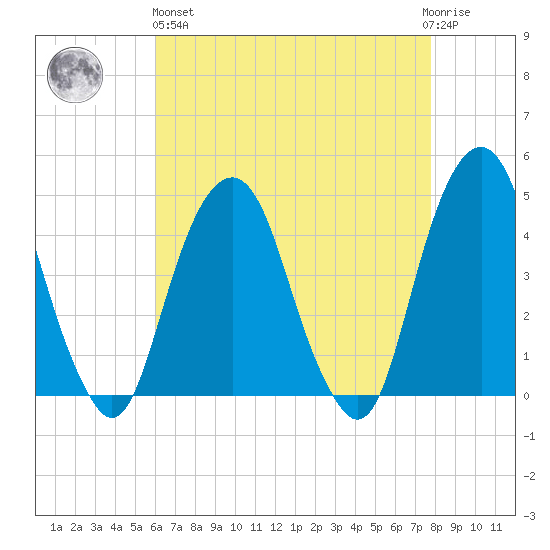 Harlem tide chart for Monday, April 26, 2021