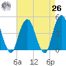 Harlem tide chart for Monday, April 26, 2021