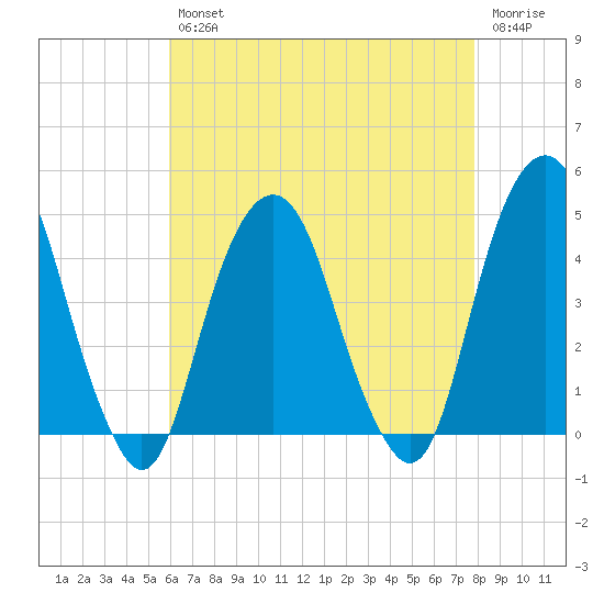 Harlem tide chart for Tuesday, April 27, 2021
