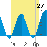 Harlem tide chart for Tuesday, April 27, 2021