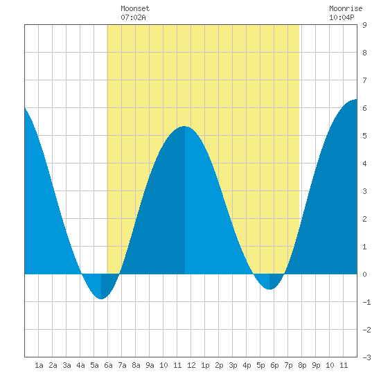 Harlem tide chart for Wednesday, April 28, 2021