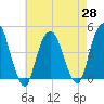 Harlem tide chart for Wednesday, April 28, 2021