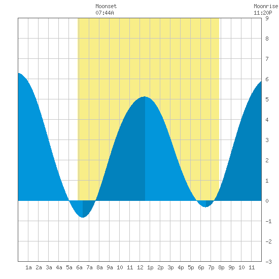 Harlem tide chart for Thursday, April 29, 2021