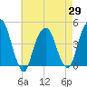 Harlem tide chart for Thursday, April 29, 2021