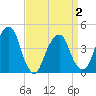 Harlem tide chart for Friday, April 2, 2021