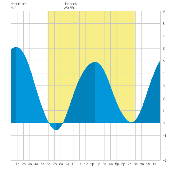 Harlem tide chart for Friday, April 30, 2021