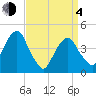 Harlem tide chart for Sunday, April 4, 2021