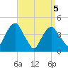 Harlem tide chart for Monday, April 5, 2021