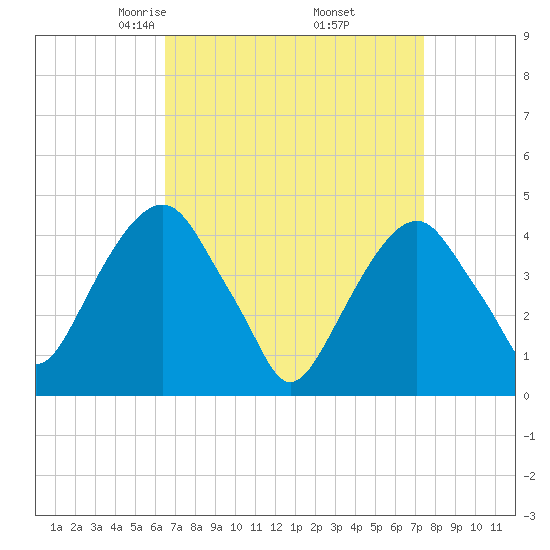 Harlem tide chart for Tuesday, April 6, 2021