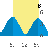 Harlem tide chart for Tuesday, April 6, 2021