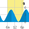 Harlem tide chart for Friday, April 9, 2021