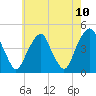 Harlem tide chart for Monday, May 10, 2021