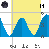Harlem tide chart for Tuesday, May 11, 2021