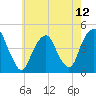 Harlem tide chart for Wednesday, May 12, 2021