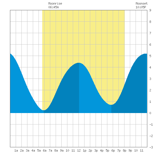 Harlem tide chart for Thursday, May 13, 2021