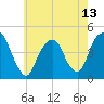 Harlem tide chart for Thursday, May 13, 2021