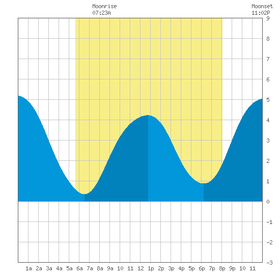 Harlem tide chart for Friday, May 14, 2021