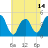 Harlem tide chart for Friday, May 14, 2021