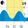 Harlem tide chart for Wednesday, May 19, 2021