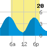 Harlem tide chart for Thursday, May 20, 2021